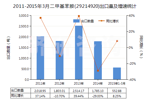 2011-2015年3月二甲基苯胺(29214920)出口量及增速統(tǒng)計